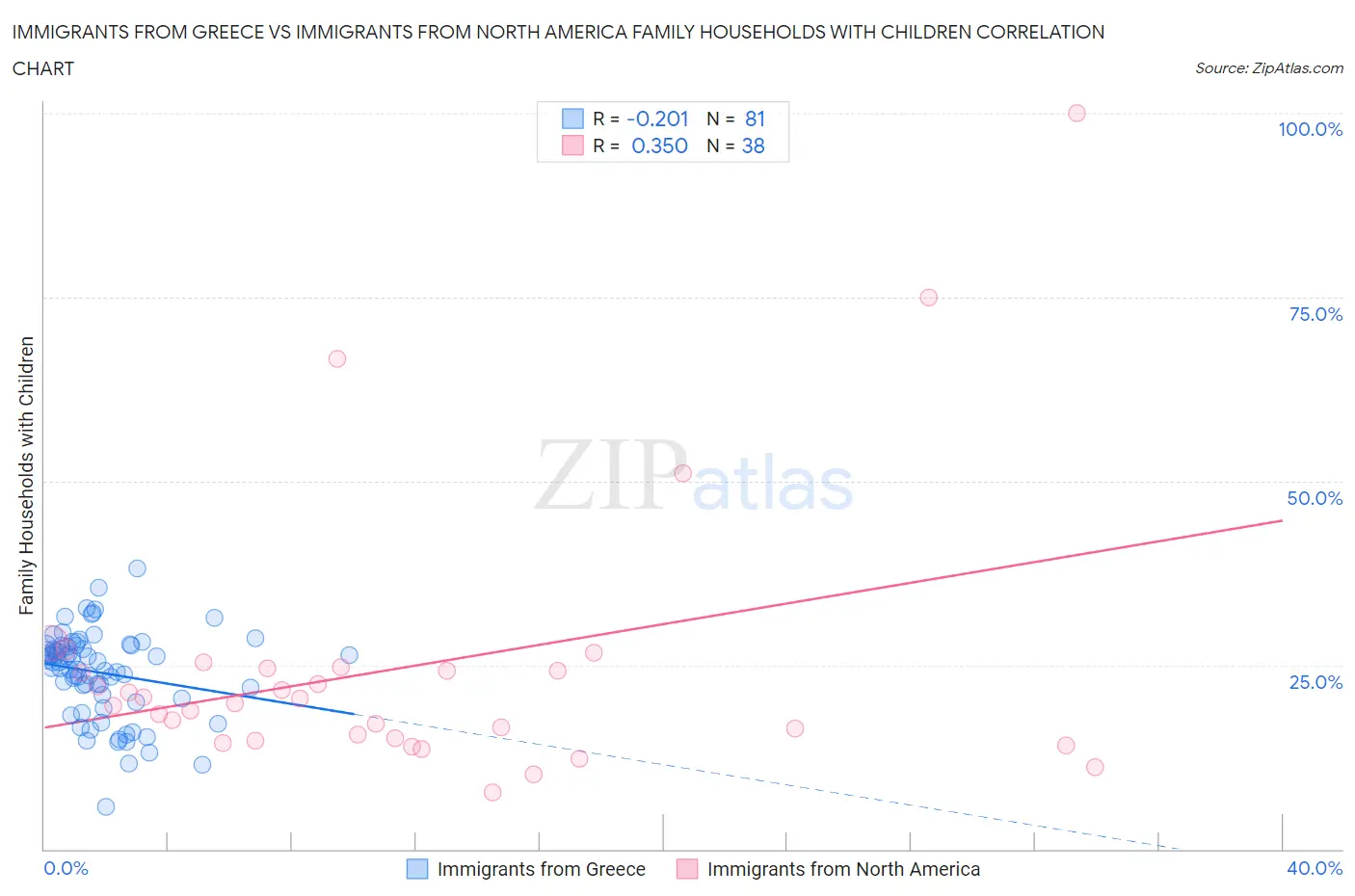 Immigrants from Greece vs Immigrants from North America Family Households with Children