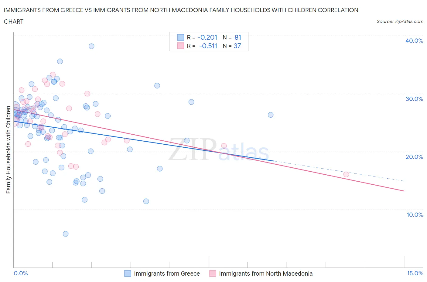 Immigrants from Greece vs Immigrants from North Macedonia Family Households with Children