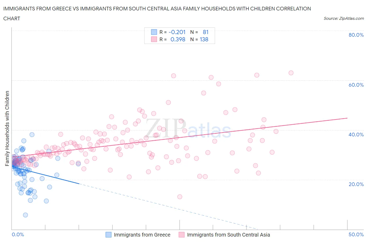 Immigrants from Greece vs Immigrants from South Central Asia Family Households with Children