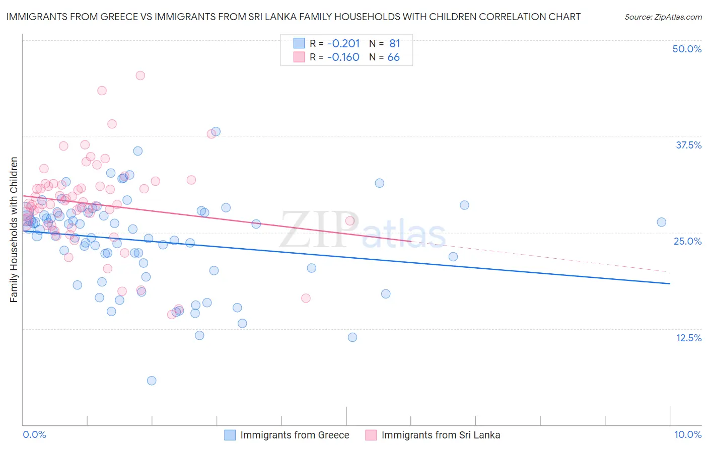 Immigrants from Greece vs Immigrants from Sri Lanka Family Households with Children