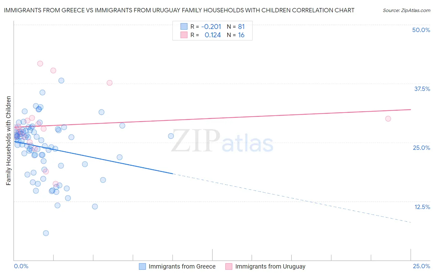 Immigrants from Greece vs Immigrants from Uruguay Family Households with Children