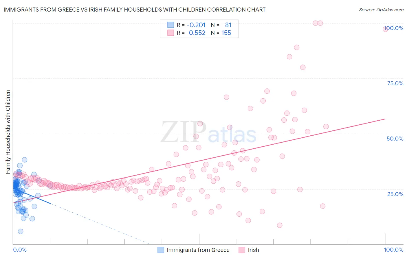 Immigrants from Greece vs Irish Family Households with Children