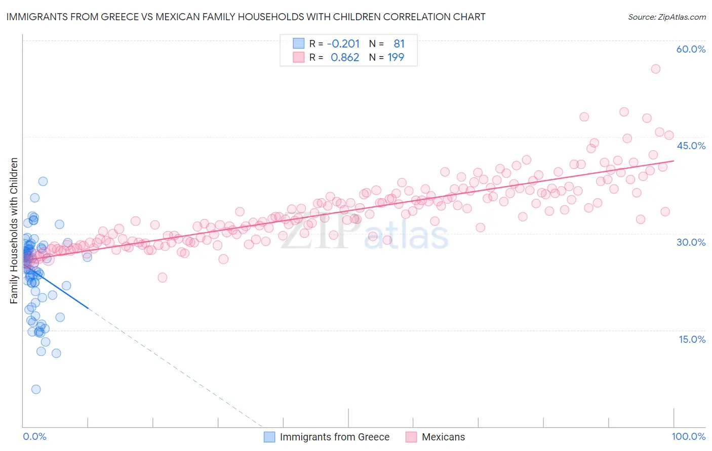 Immigrants from Greece vs Mexican Family Households with Children