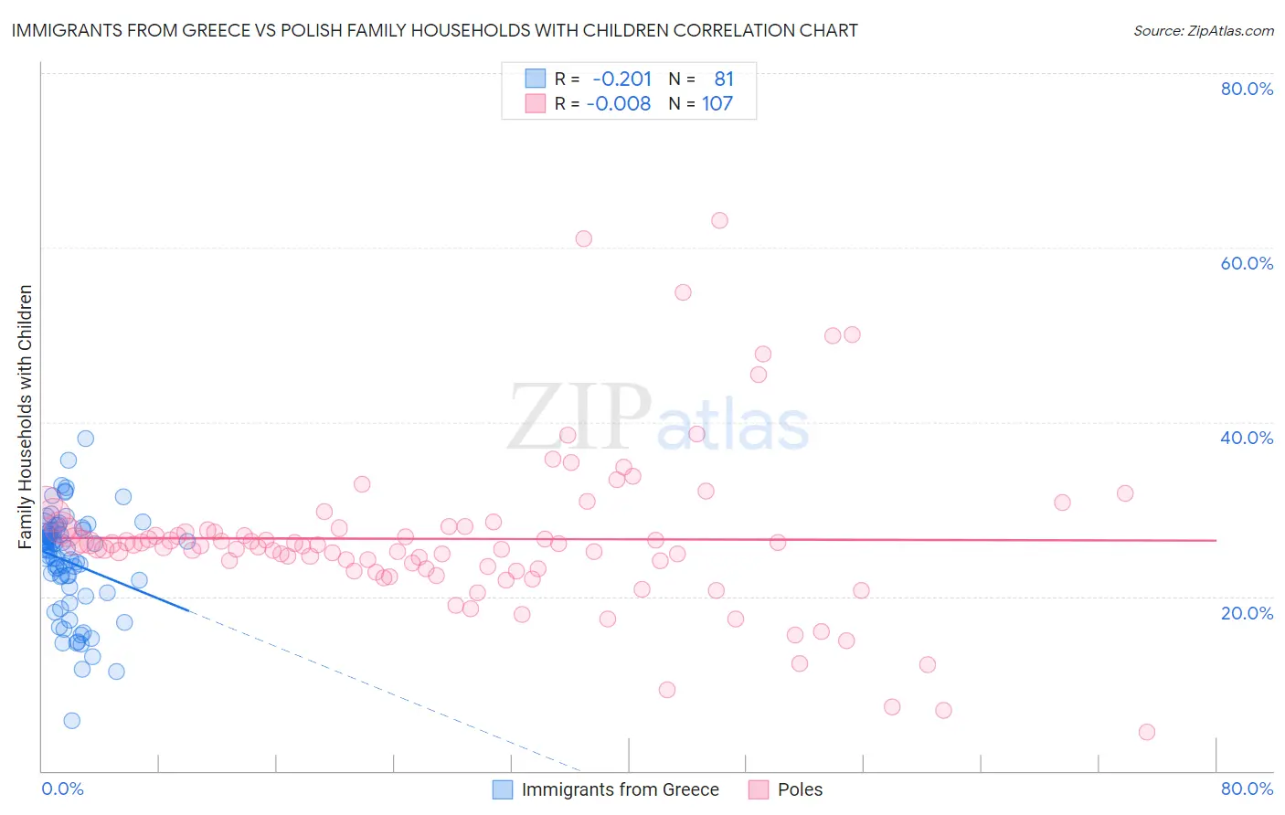Immigrants from Greece vs Polish Family Households with Children