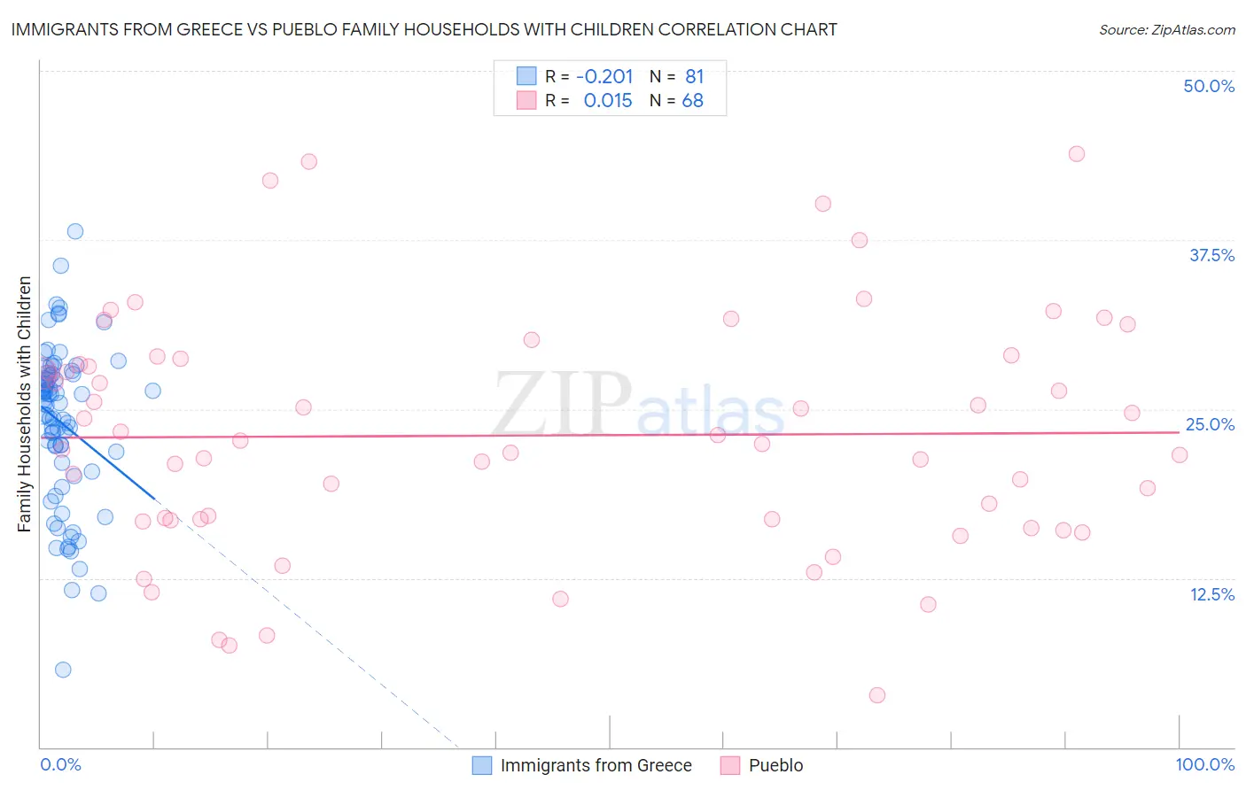 Immigrants from Greece vs Pueblo Family Households with Children