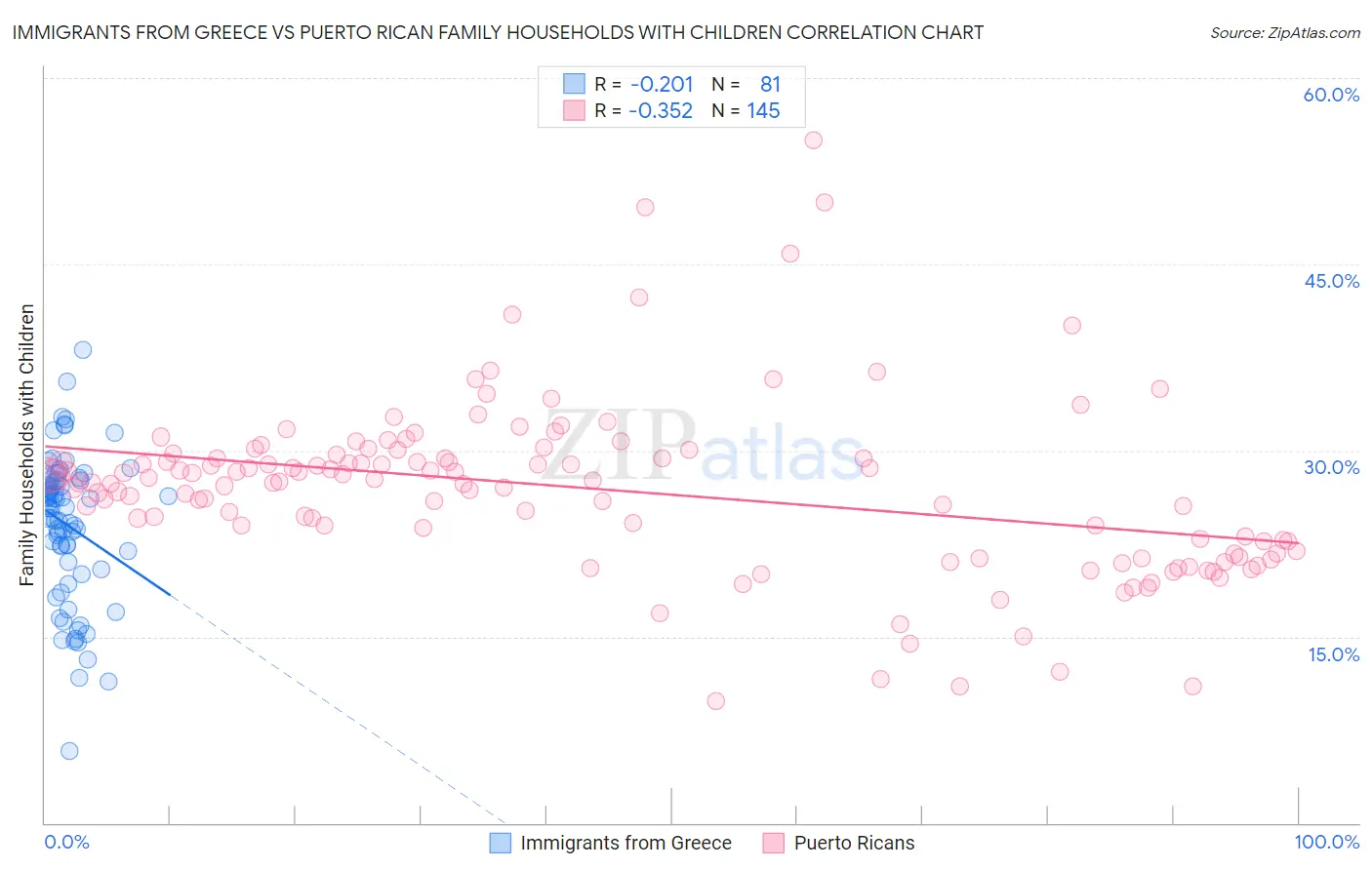 Immigrants from Greece vs Puerto Rican Family Households with Children