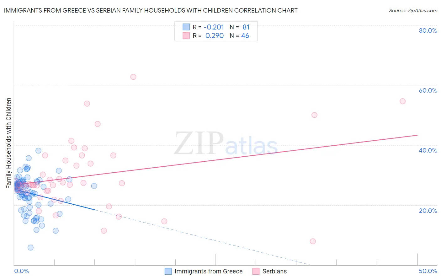 Immigrants from Greece vs Serbian Family Households with Children