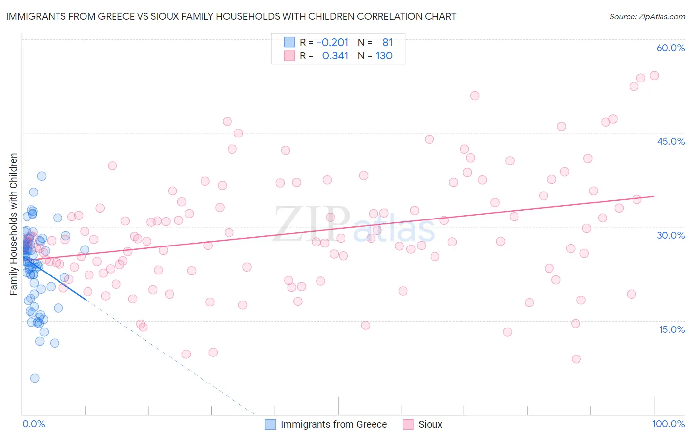 Immigrants from Greece vs Sioux Family Households with Children