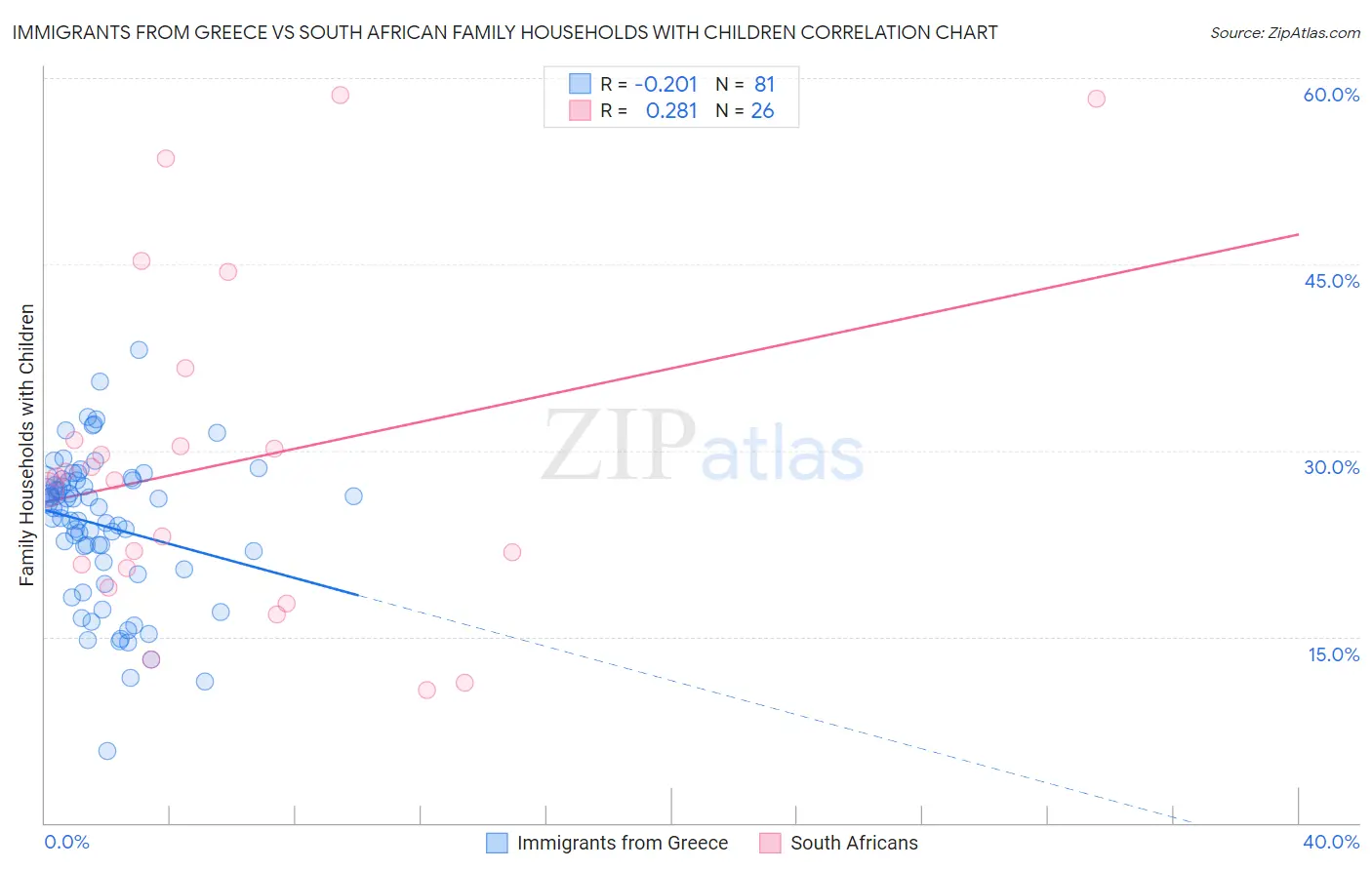 Immigrants from Greece vs South African Family Households with Children