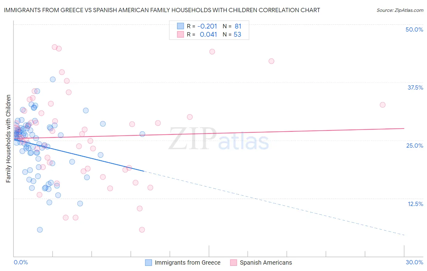 Immigrants from Greece vs Spanish American Family Households with Children