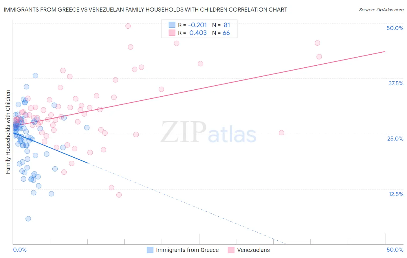 Immigrants from Greece vs Venezuelan Family Households with Children