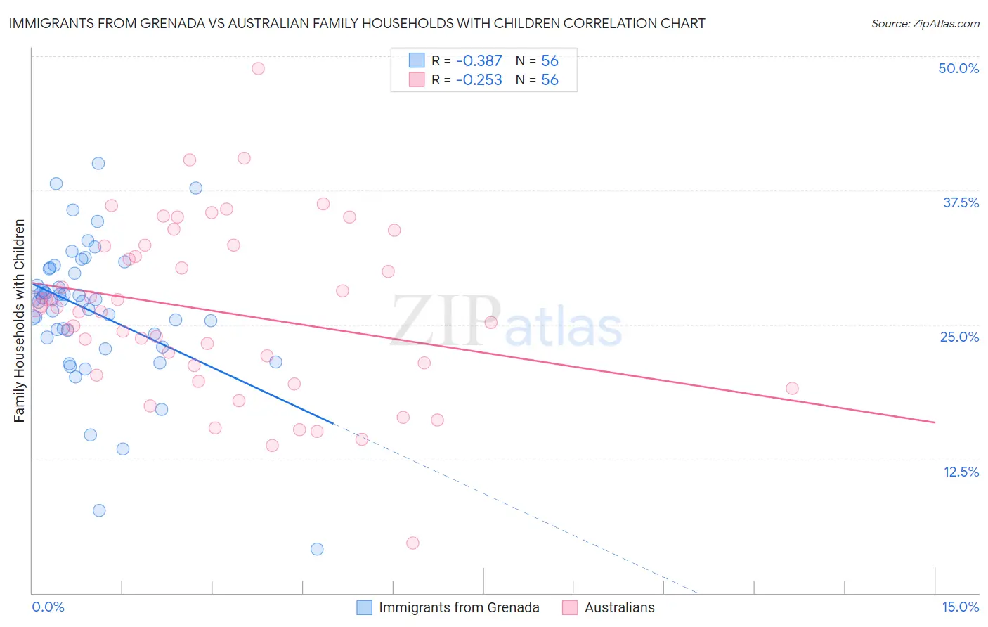 Immigrants from Grenada vs Australian Family Households with Children