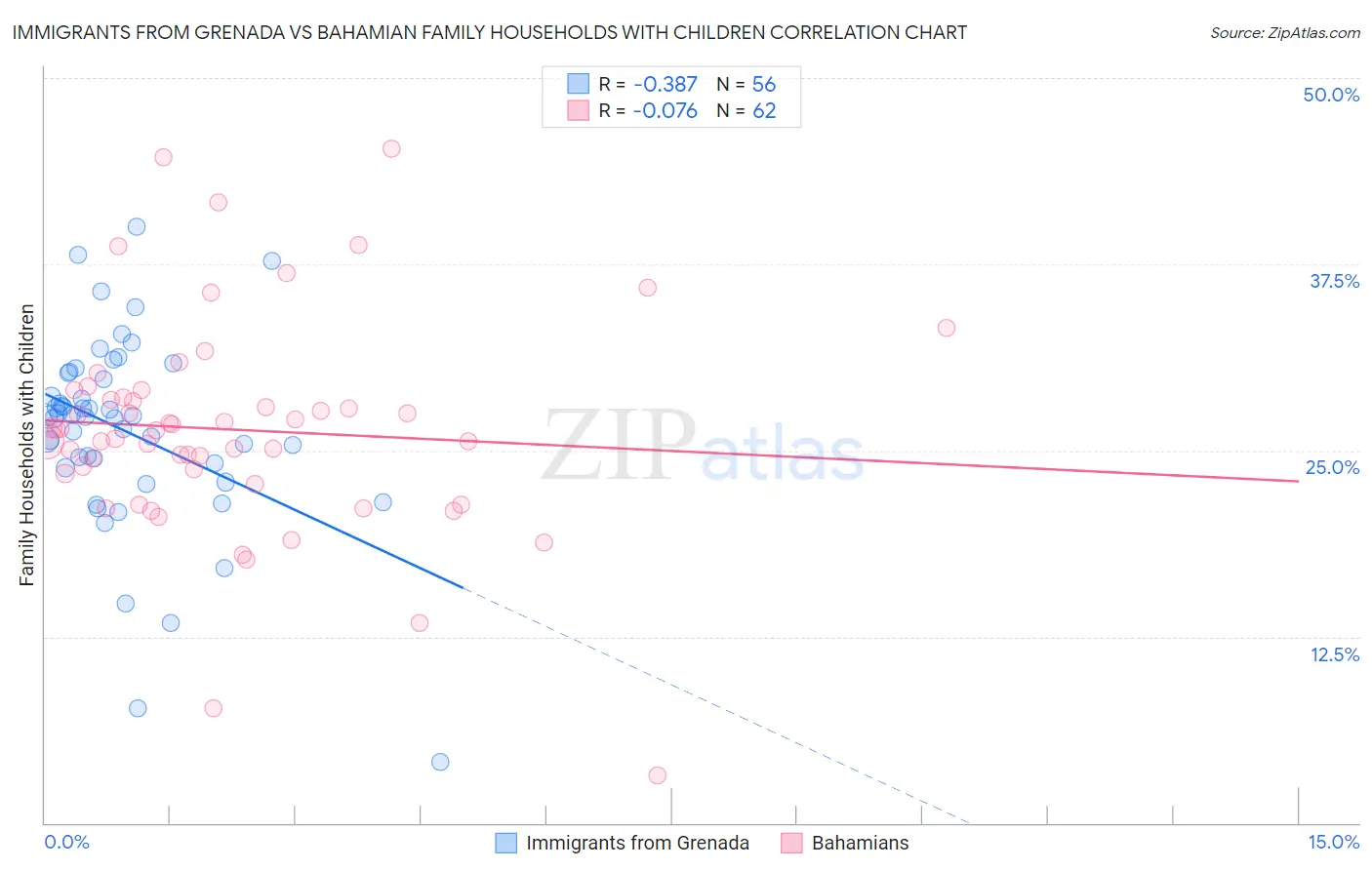 Immigrants from Grenada vs Bahamian Family Households with Children