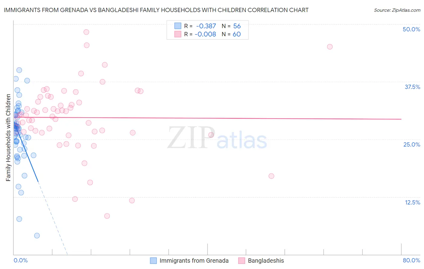 Immigrants from Grenada vs Bangladeshi Family Households with Children