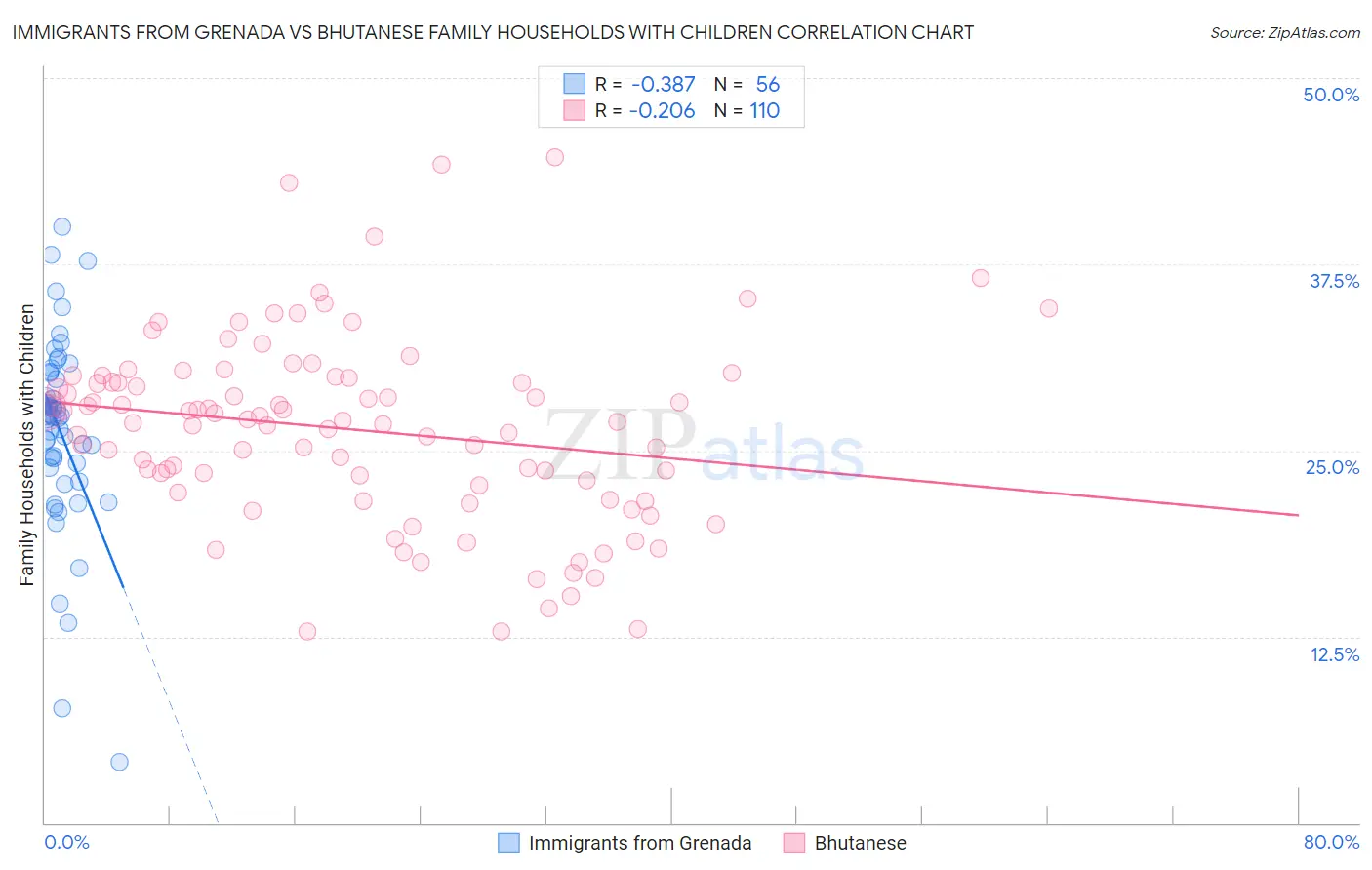 Immigrants from Grenada vs Bhutanese Family Households with Children