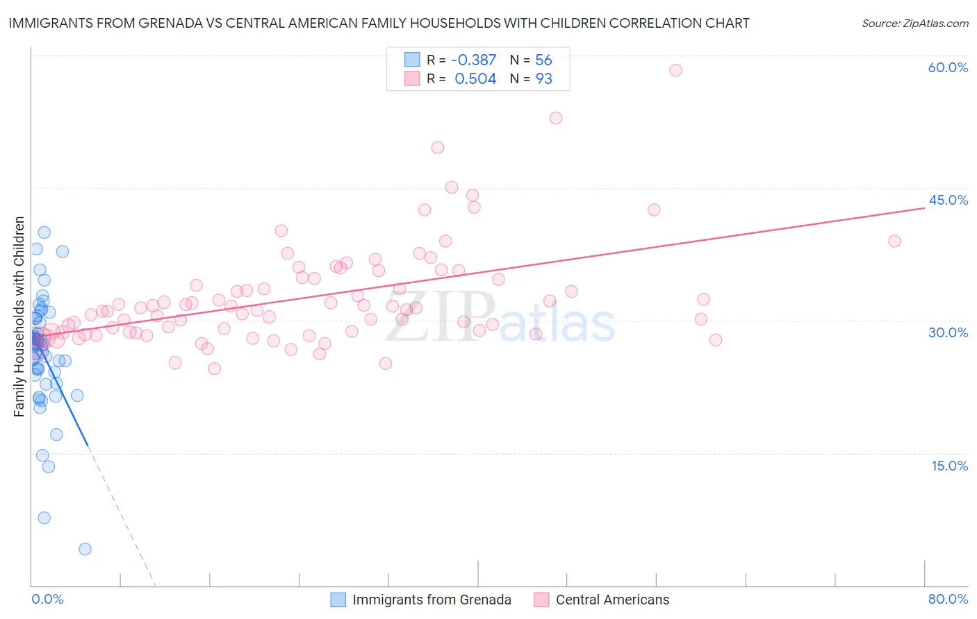 Immigrants from Grenada vs Central American Family Households with Children