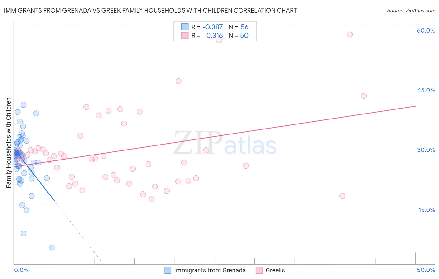 Immigrants from Grenada vs Greek Family Households with Children