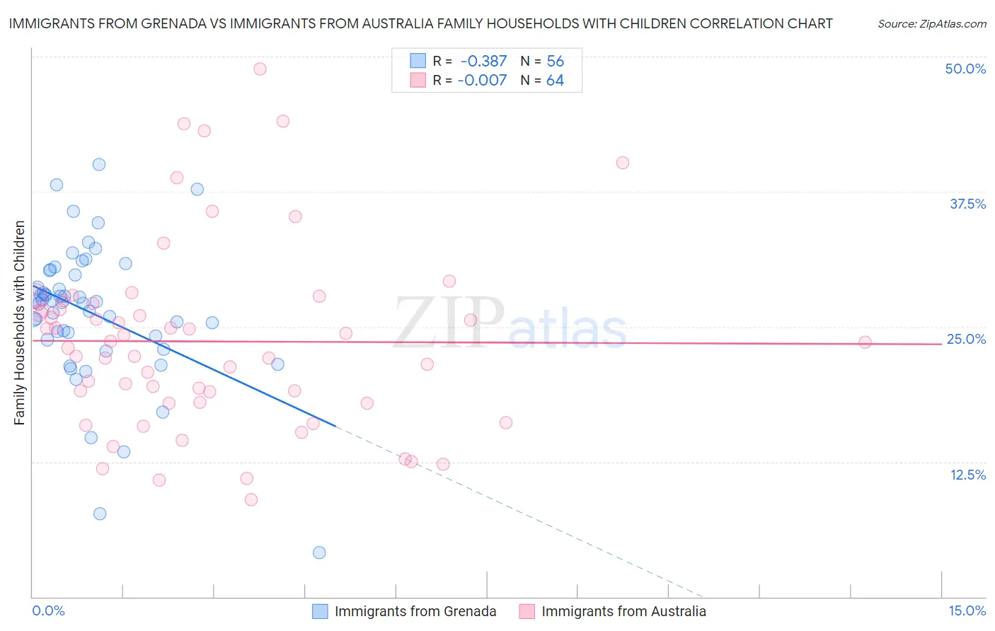 Immigrants from Grenada vs Immigrants from Australia Family Households with Children