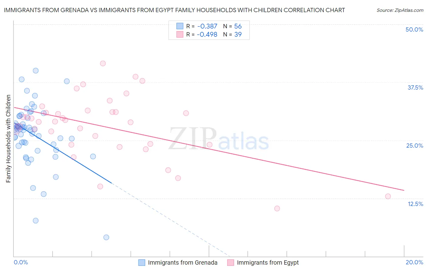 Immigrants from Grenada vs Immigrants from Egypt Family Households with Children