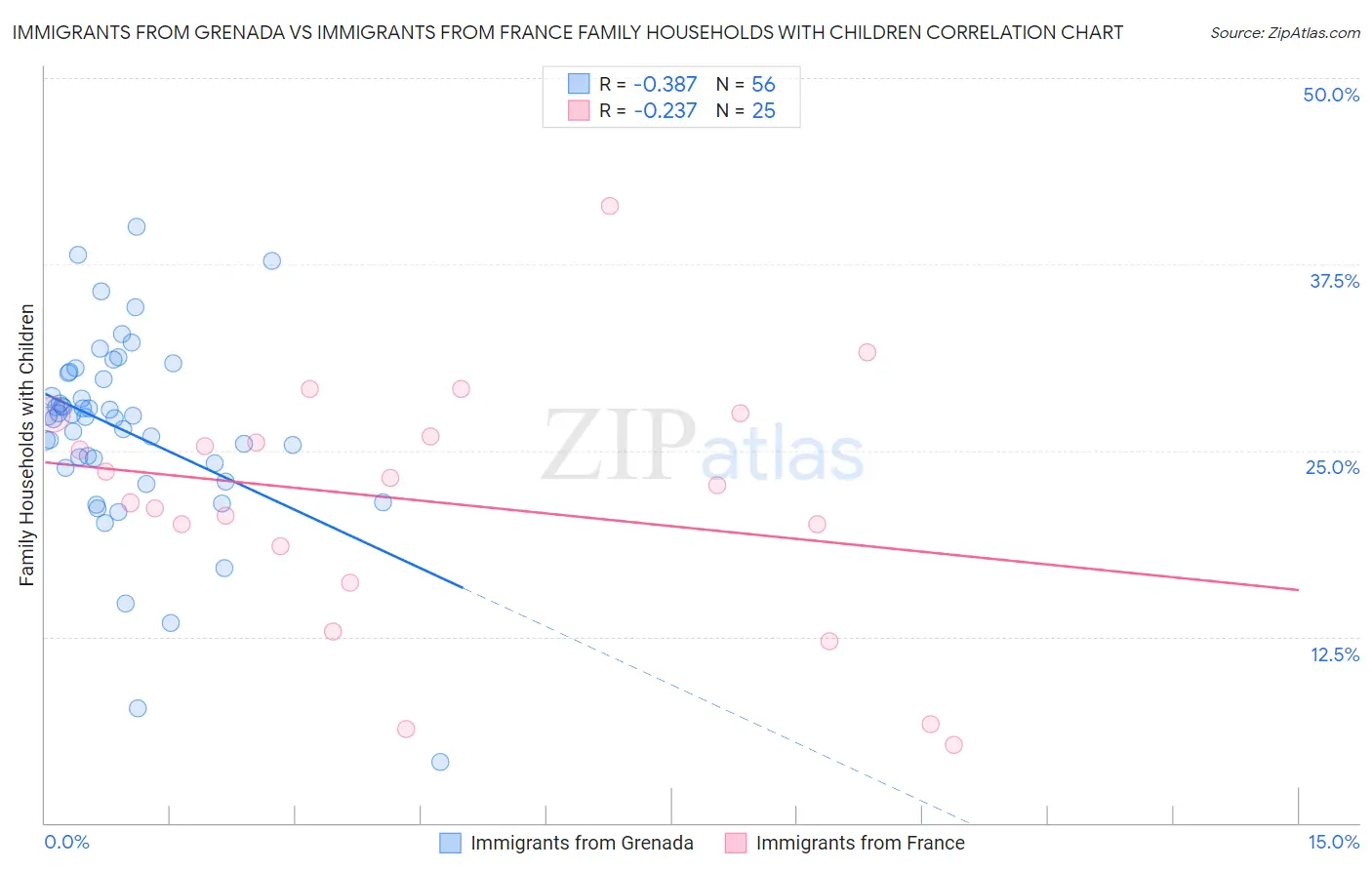 Immigrants from Grenada vs Immigrants from France Family Households with Children