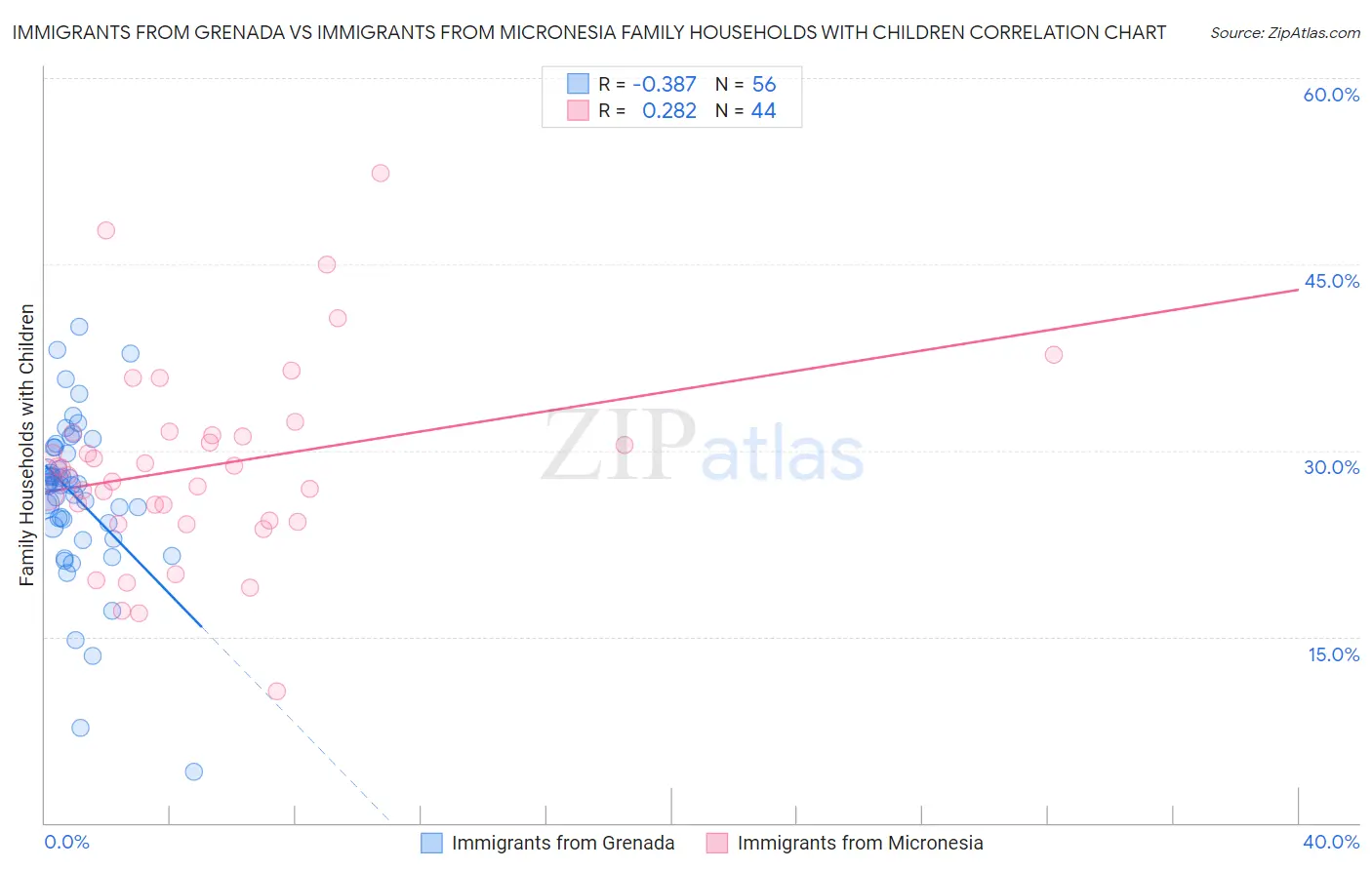 Immigrants from Grenada vs Immigrants from Micronesia Family Households with Children