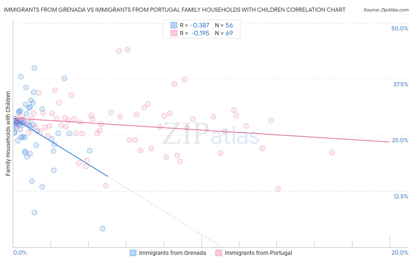 Immigrants from Grenada vs Immigrants from Portugal Family Households with Children