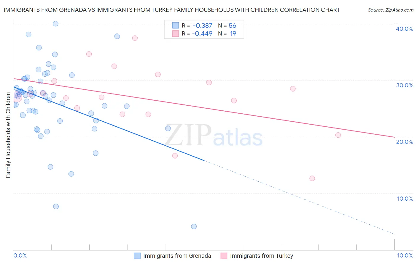 Immigrants from Grenada vs Immigrants from Turkey Family Households with Children