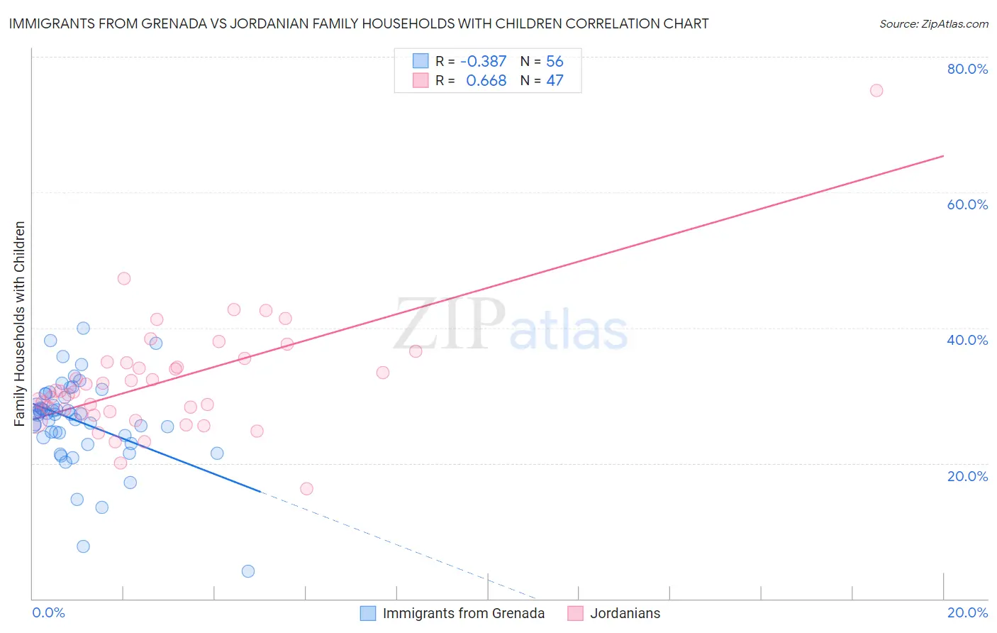 Immigrants from Grenada vs Jordanian Family Households with Children