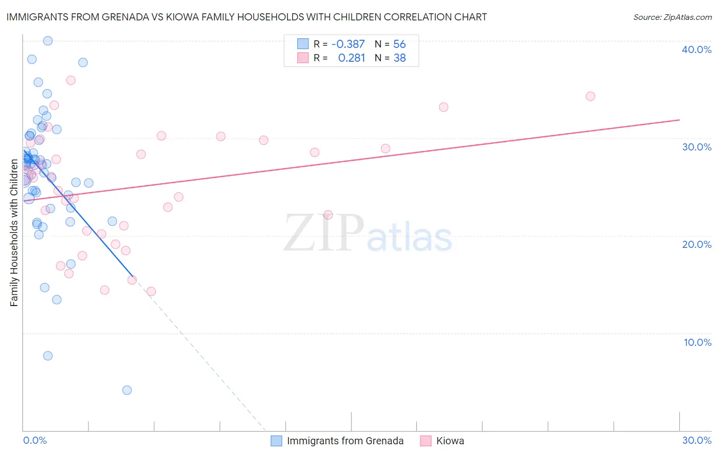 Immigrants from Grenada vs Kiowa Family Households with Children