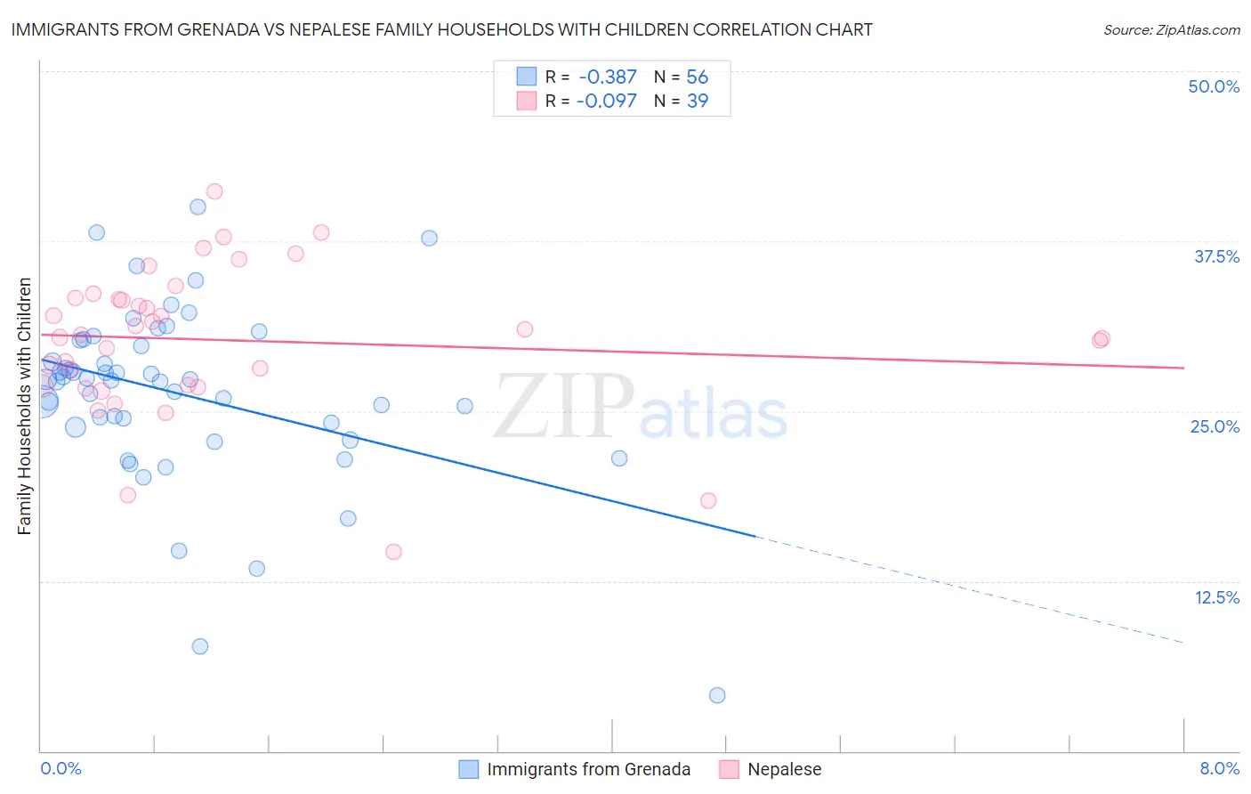 Immigrants from Grenada vs Nepalese Family Households with Children