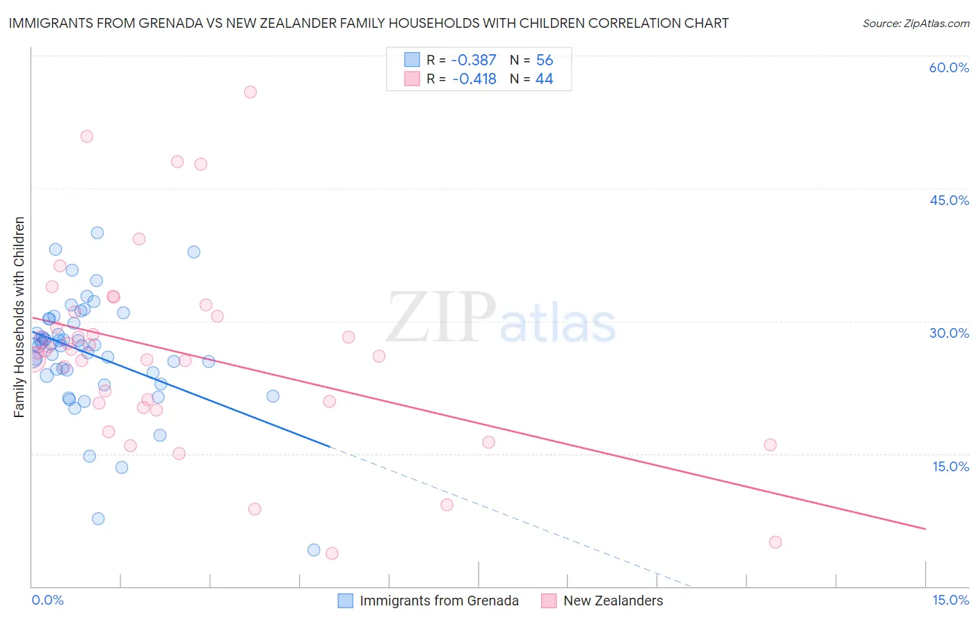 Immigrants from Grenada vs New Zealander Family Households with Children