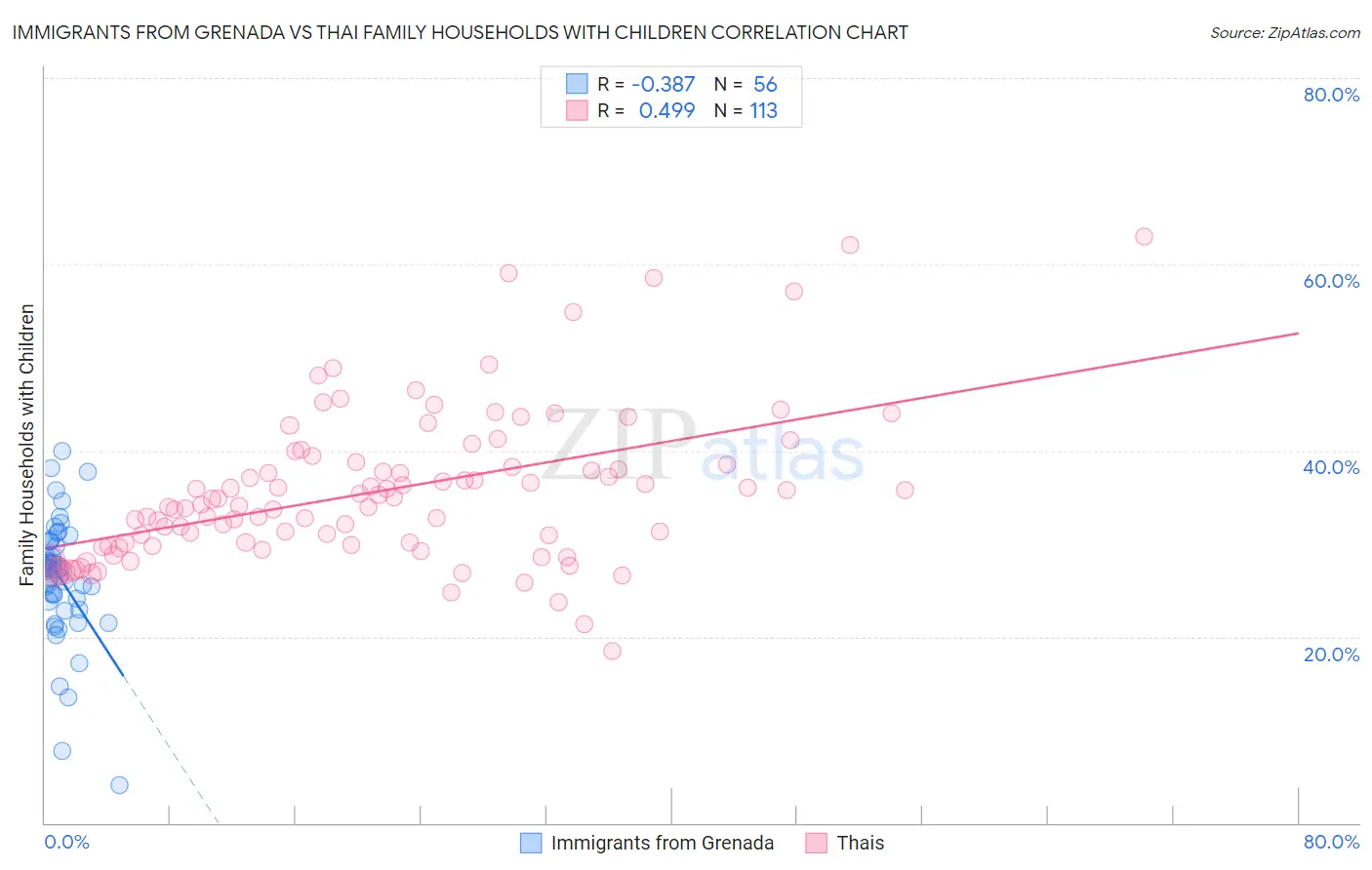 Immigrants from Grenada vs Thai Family Households with Children