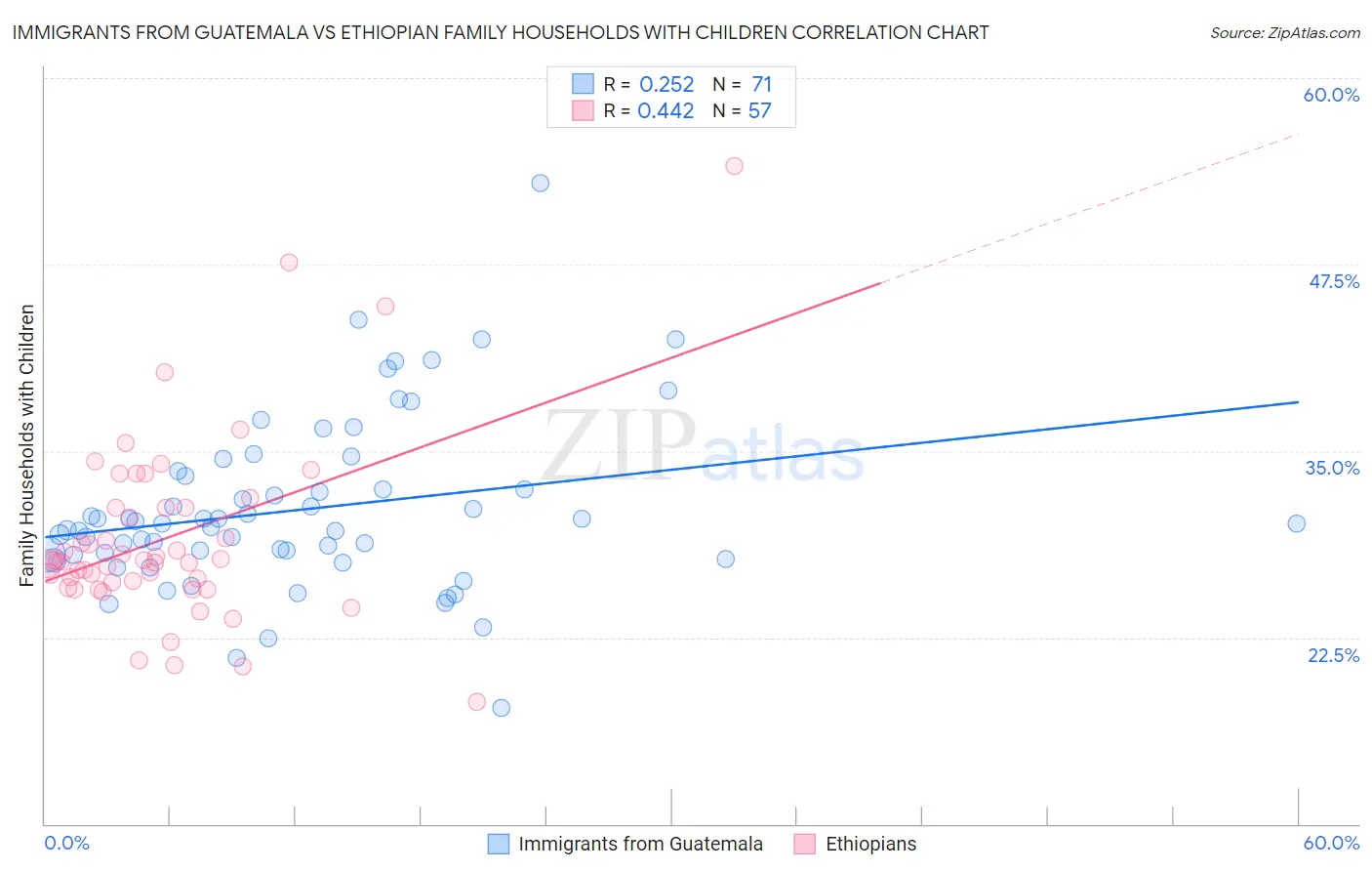 Immigrants from Guatemala vs Ethiopian Family Households with Children