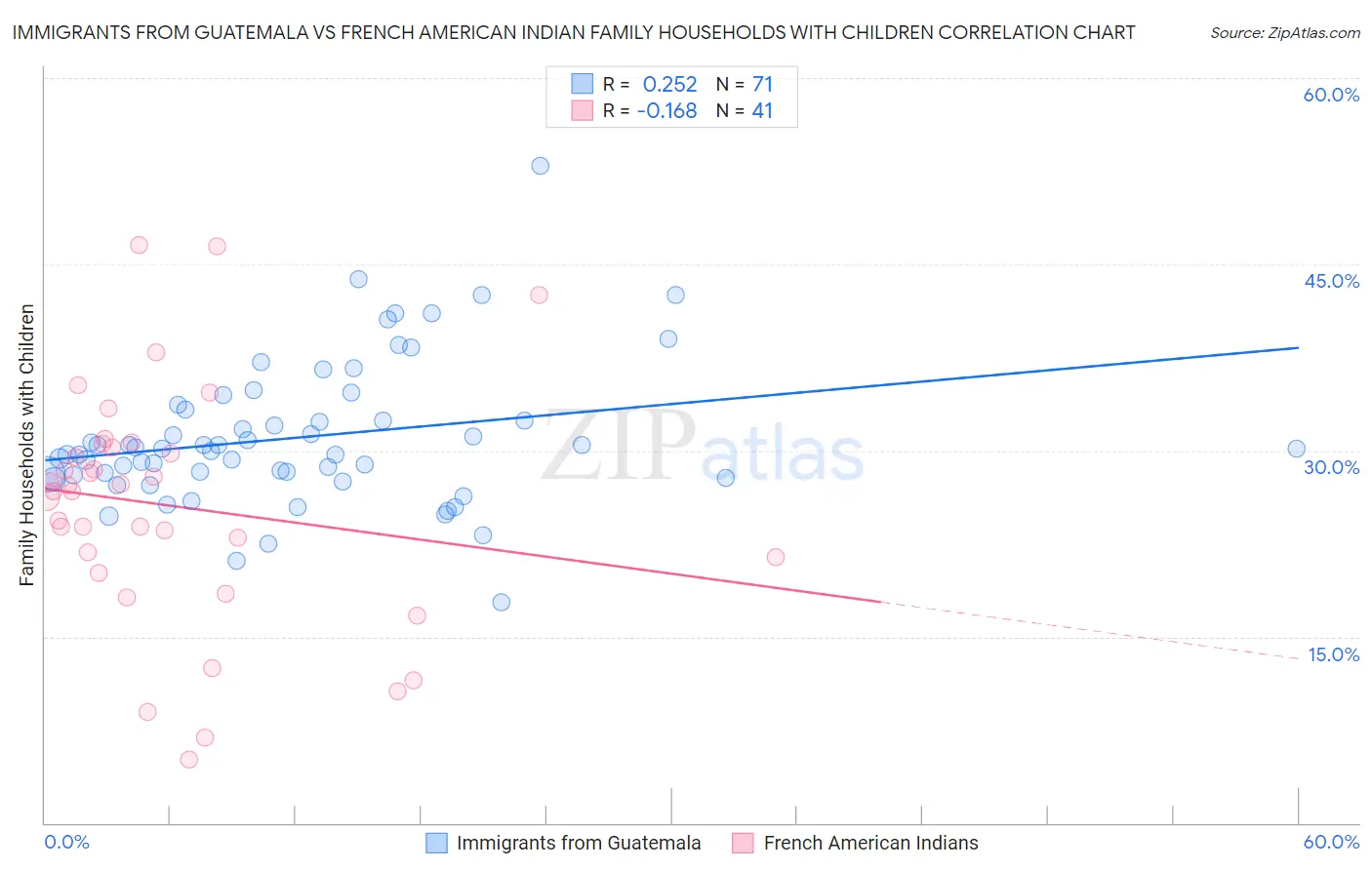 Immigrants from Guatemala vs French American Indian Family Households with Children