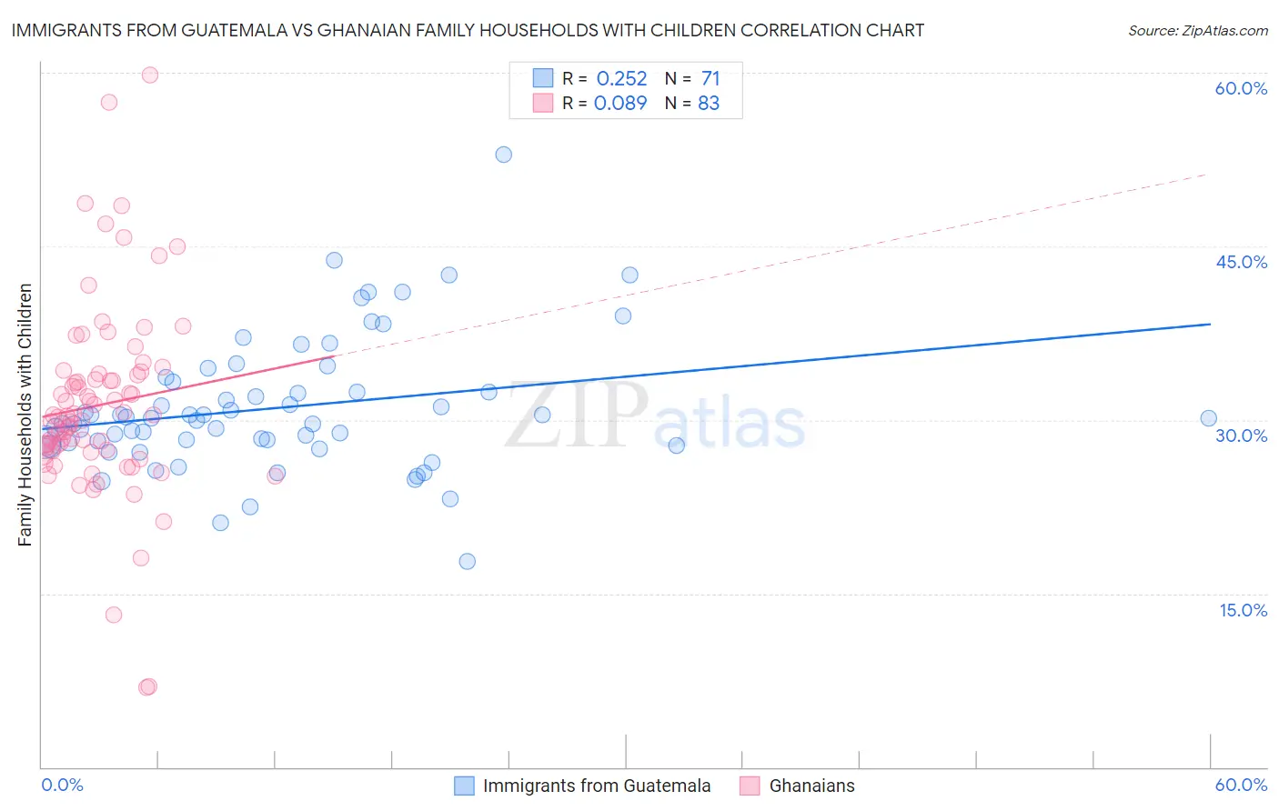 Immigrants from Guatemala vs Ghanaian Family Households with Children