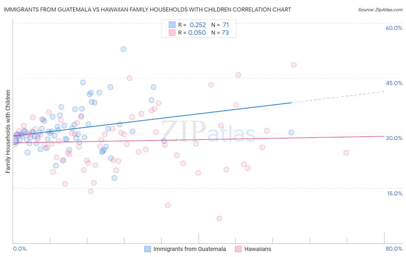 Immigrants from Guatemala vs Hawaiian Family Households with Children