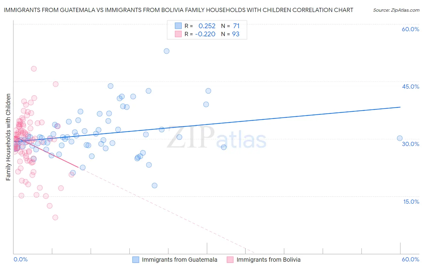 Immigrants from Guatemala vs Immigrants from Bolivia Family Households with Children