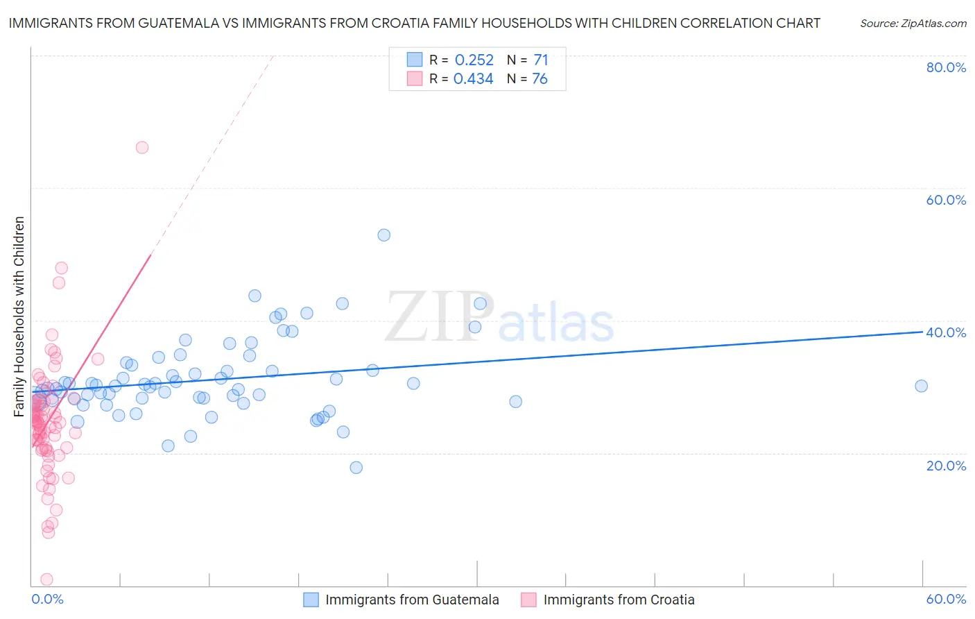 Immigrants from Guatemala vs Immigrants from Croatia Family Households with Children