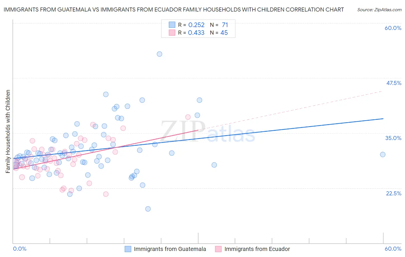 Immigrants from Guatemala vs Immigrants from Ecuador Family Households with Children