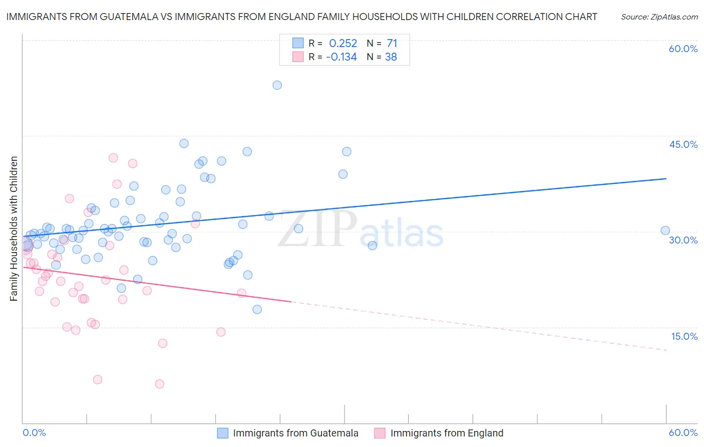 Immigrants from Guatemala vs Immigrants from England Family Households with Children