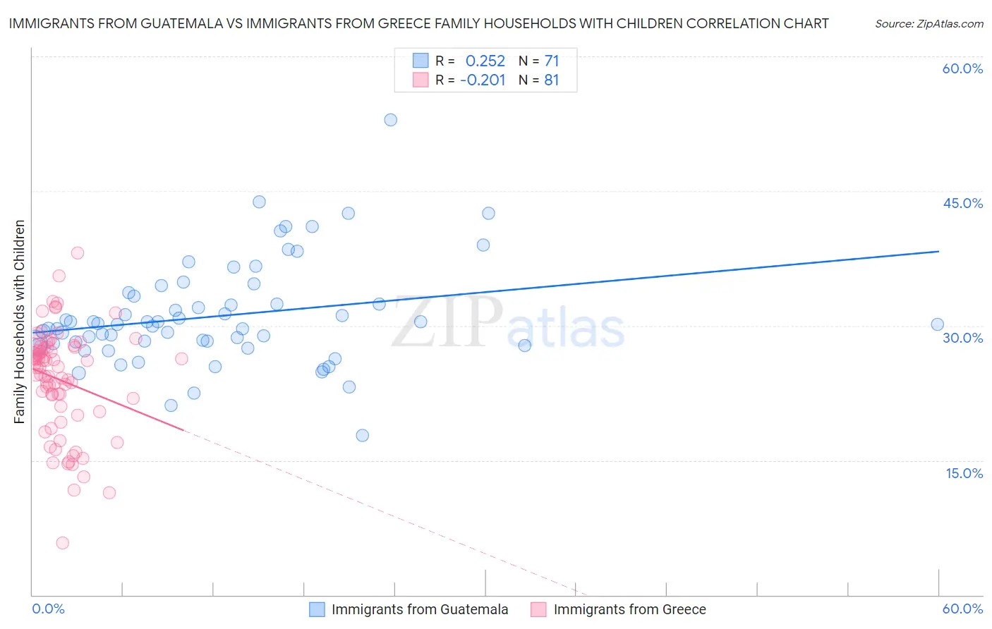 Immigrants from Guatemala vs Immigrants from Greece Family Households with Children