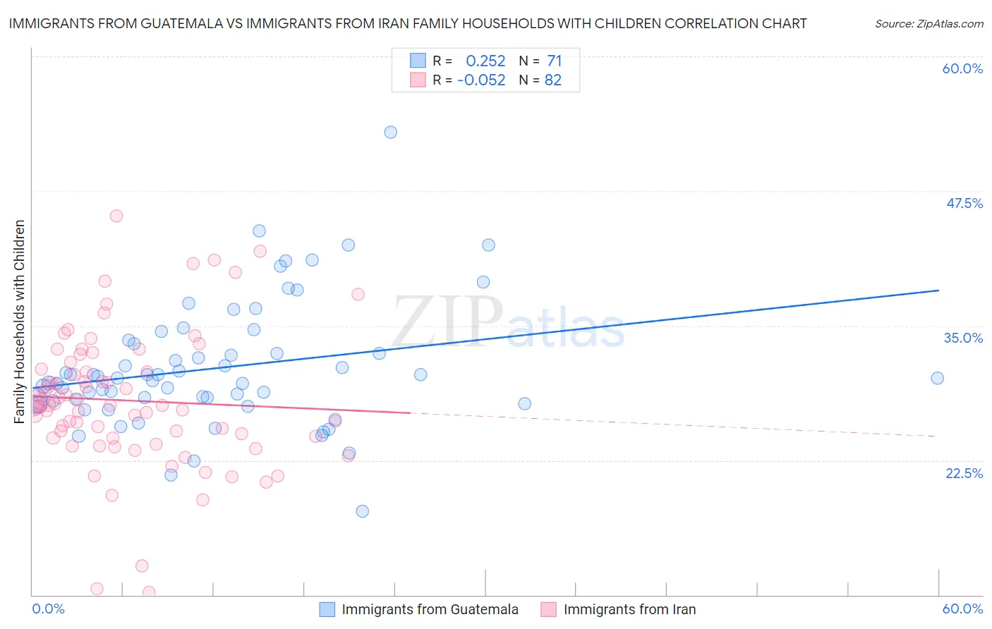 Immigrants from Guatemala vs Immigrants from Iran Family Households with Children