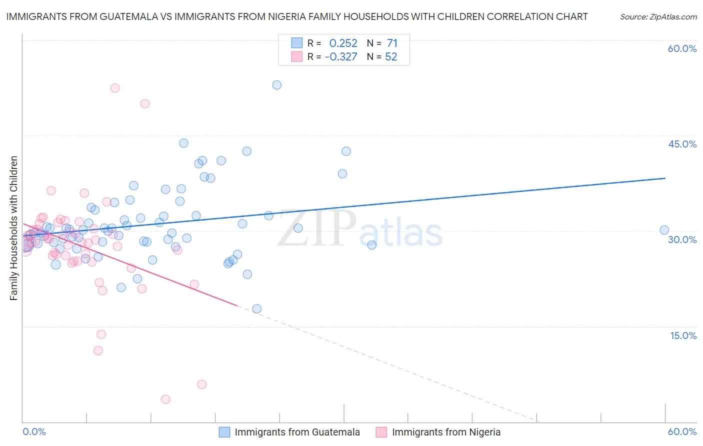 Immigrants from Guatemala vs Immigrants from Nigeria Family Households with Children