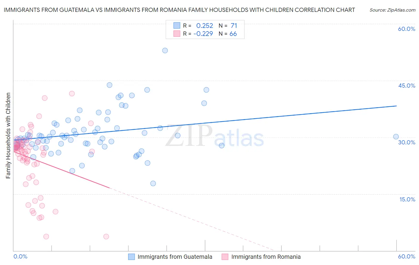 Immigrants from Guatemala vs Immigrants from Romania Family Households with Children