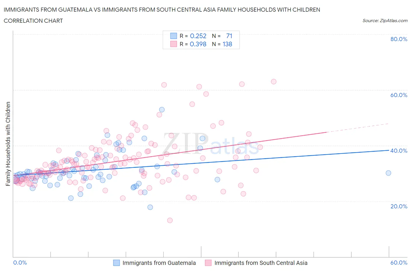 Immigrants from Guatemala vs Immigrants from South Central Asia Family Households with Children