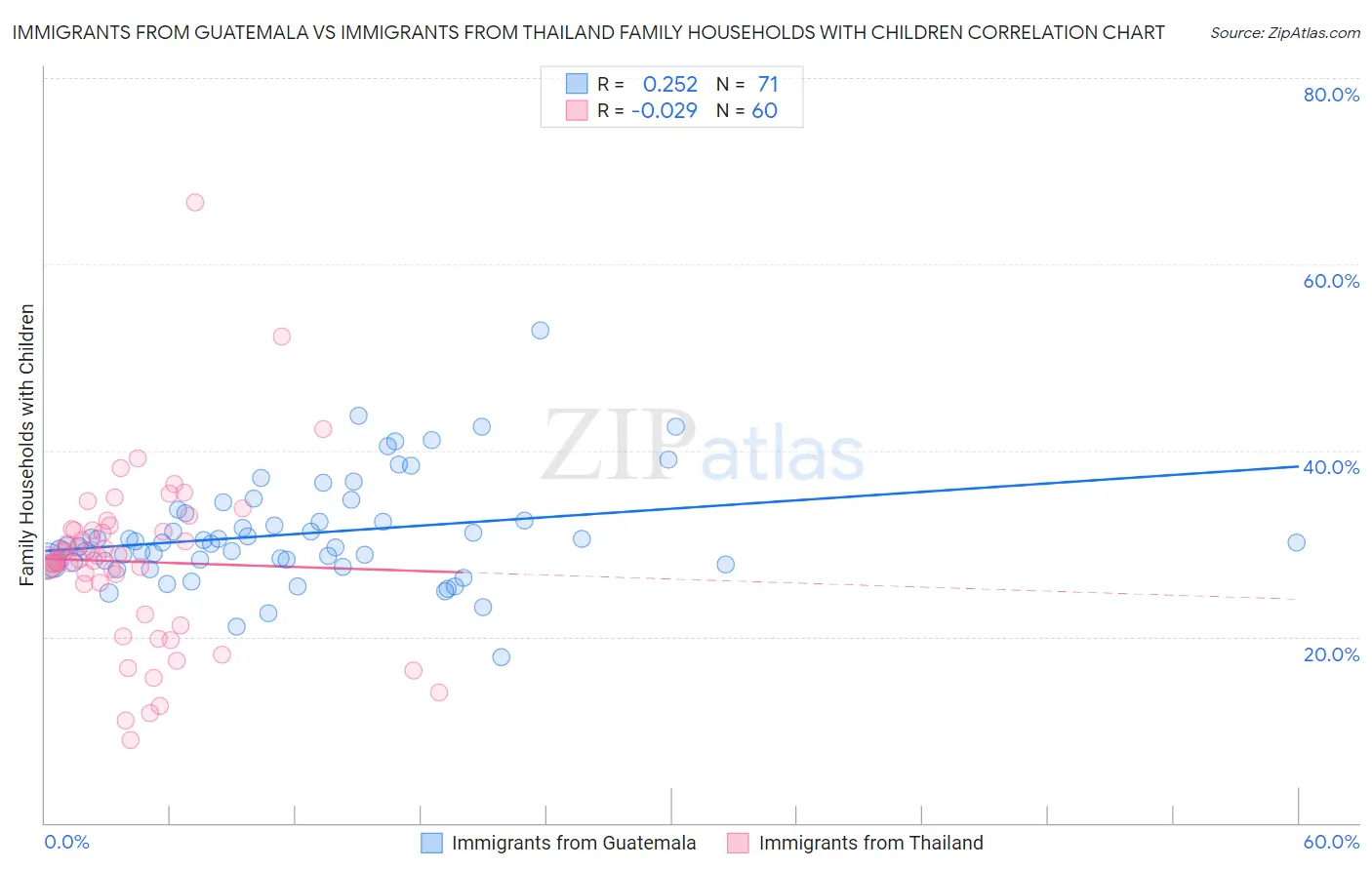 Immigrants from Guatemala vs Immigrants from Thailand Family Households with Children