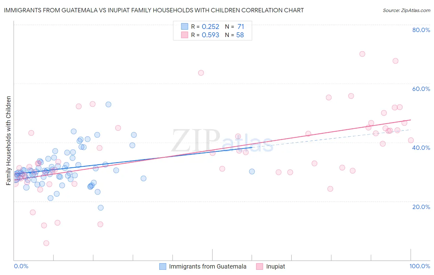Immigrants from Guatemala vs Inupiat Family Households with Children