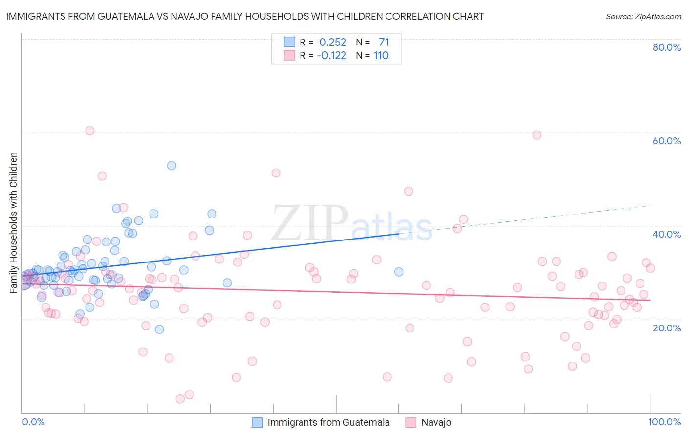 Immigrants from Guatemala vs Navajo Family Households with Children