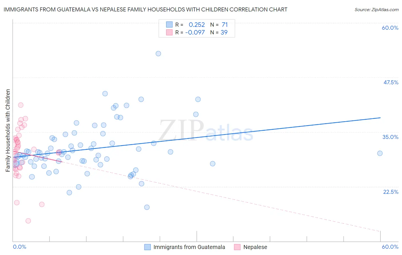 Immigrants from Guatemala vs Nepalese Family Households with Children