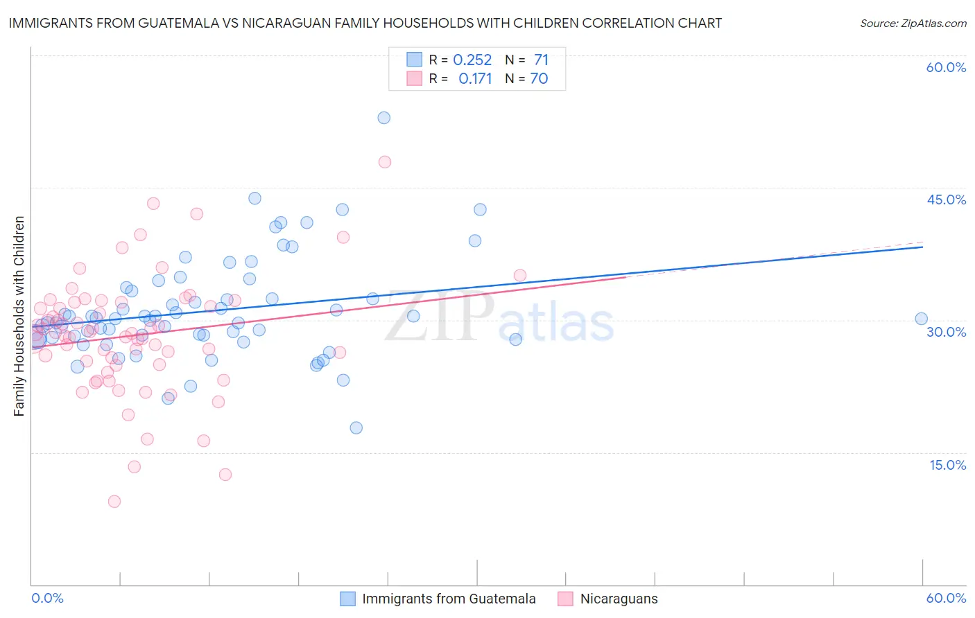 Immigrants from Guatemala vs Nicaraguan Family Households with Children